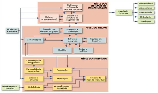 Figura 3 – Modelo Básico de Comportamento Organizacional