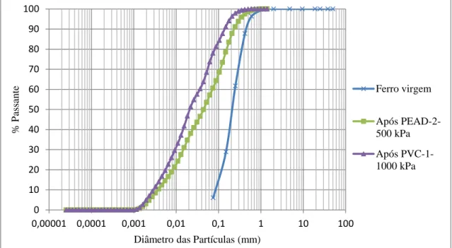 Figura 4.23 - Curva granulométrica do rejeito de ferro antes e após dos ensaios de dano  mecânico