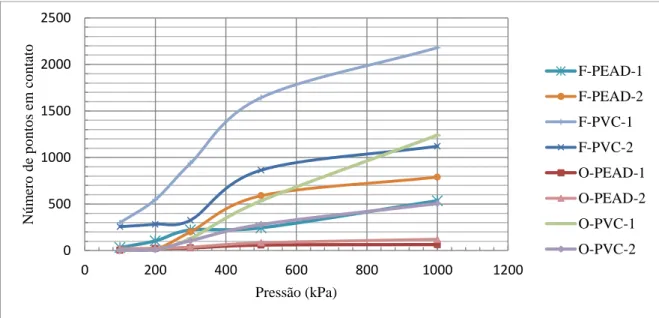 Figura 4.25 – Quantificação do número de impressões na geomembrana sob a aplicação  de pressão vertical