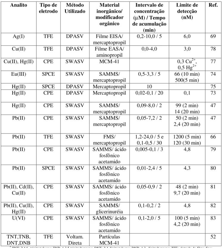 Tabela 1. Análise de pré-concentração utilizando eletrodos modificados com (organo)sílicas  mesoestruturadas  * Analito  Tipo de  eletrodo  Método  Utilizado  Material  inorgânico/  modificador  orgânico  Intervalo de  concentração  (µM) / Tempo  de acumul