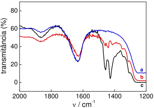 Figura 8. Espectros na região do infravermelho, após cada etapa de funcionalização da sílica SBA-15: 
