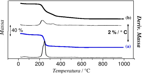 Figura 15. Curvas termogravimétricas: a) sol-gel e b) sol-gel funcionalizado com 15% MPTMS