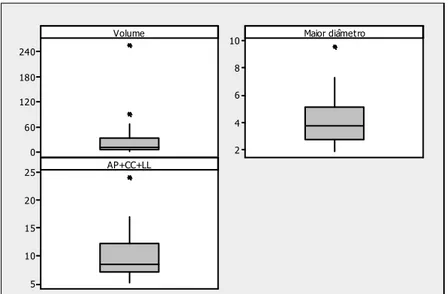 Figura 10. “Box-plots” para as dimensões do tumor: volume  (cm 3 ),  maior  diâmetro  (cm)  e  soma  dos  diâmetros,   ânterop-osterior, crânio-caudal e látero-lateral (cm) 