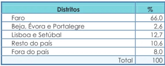 Gráfico 1. Proporção de diplomados originários e atualmente residentes no Algarve por curso 