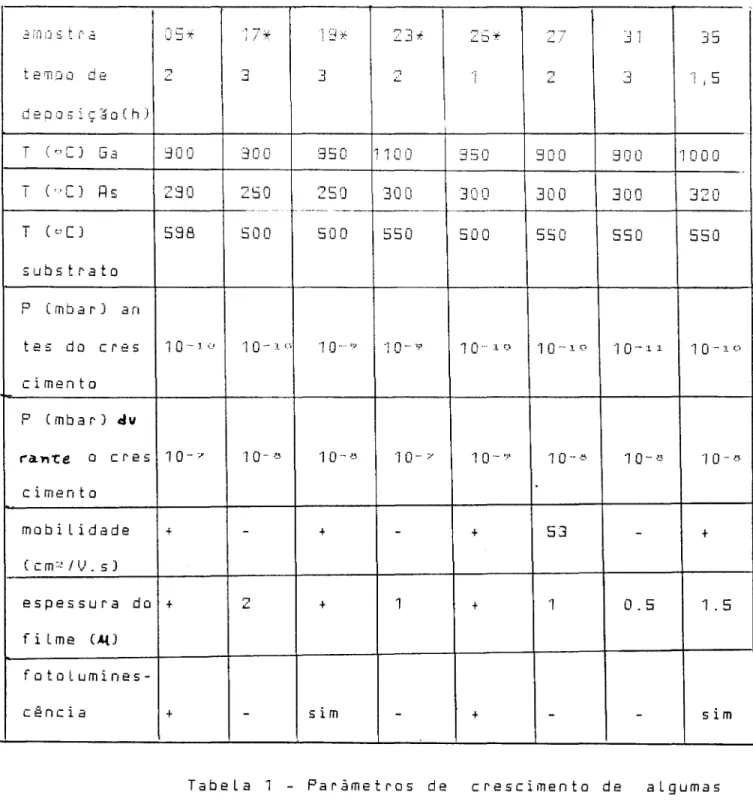 Tabela 1 - Paràmetros de crescimento de algumas amostras de GaRs e alguns resultados