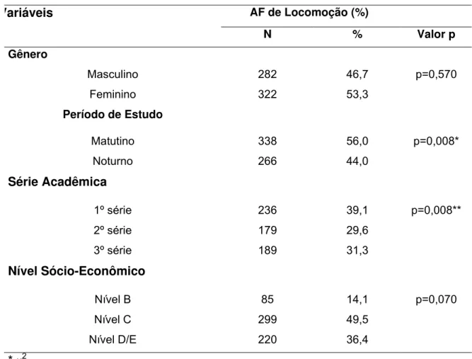 Tabela 7 - Valores de freqüência (N) e porcentagem (%) da prática de atividade  física como forma de locomoção segundo as variáveis sócio-demográficas em  adolescentes do ensino médio da Escola Estadual Tito Prates da Fonseca, São  Paulo, 2006