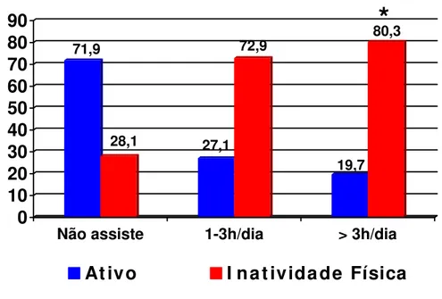 Figura 3 – Valores de porcentagem (%) segundo o nível de atividade física de  acordo com o tempo de TV em adolescentes do ensino médio da Escola  Estadual Tito Prates da Fonseca, São Paulo, 2006
