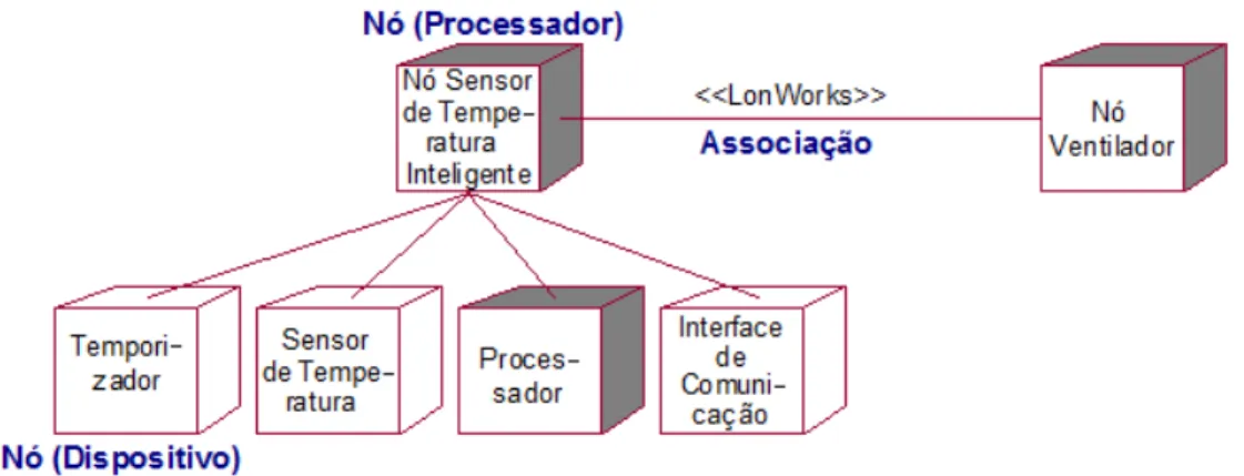 Figura 7: Exemplo de Diagrama de Distribuição (Deployment).