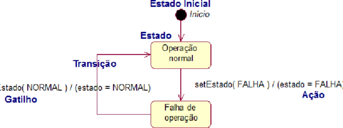 Figura 10: Exemplo de Diagrama de Máquinas de Estados (da classe Sensor).