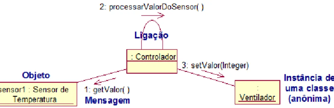 Figura 13: Exemplo de Diagrama de Colaboração/Comunicação.