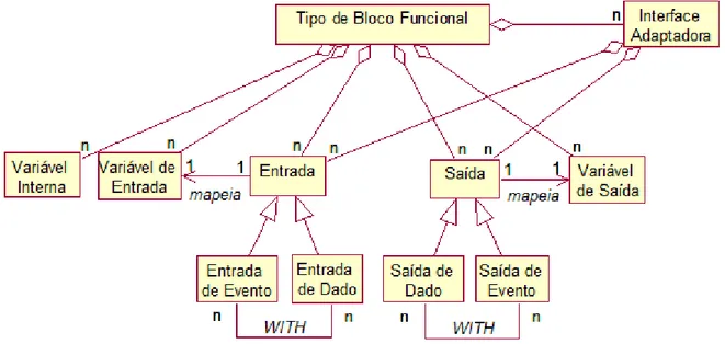 Figura 17: Especificação estrutural de um tipo de bloco funcional da norma IEC 61499 (em UML).