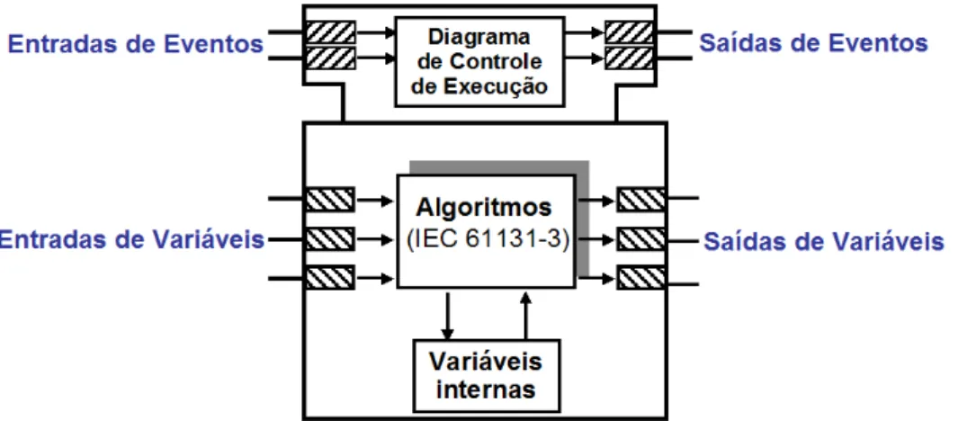 Figura 19: Bloco funcional básico da norma IEC 61499 – traduzido de Christensen (2002)).