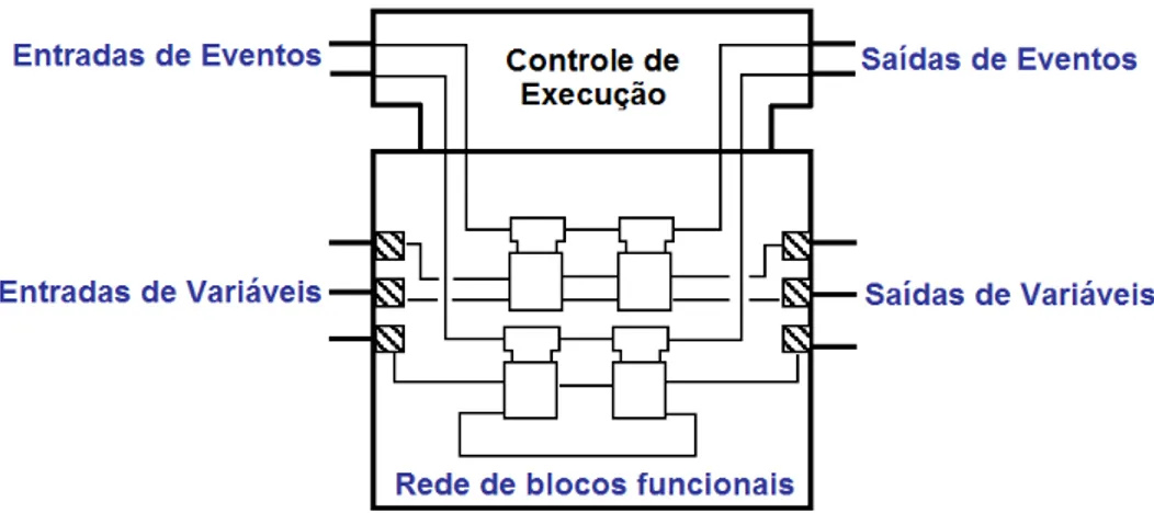 Figura 21: Bloco funcional composto da norma IEC 61499 – traduzido de Christensen (2002).