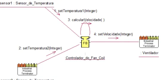 Figura 26: Diagrama de Colaboração do sistema de automação de um condicionador de ar (fan coil), elaborado segundo o mapeamento de Thramboulidis e com os ícones dos estereótipos do CORFU ESS.