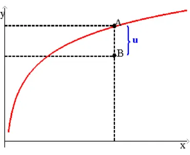 Figura 6 - Fronteira de Produ¸c˜ao Determin´ıstica 2.11.2 Fronteira de produ¸ c˜ ao estoc´ astica