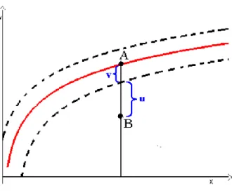 Figura 7 - Fronteira de Produ¸c˜ao Estoc´astica