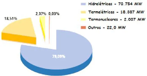 Figura 1.2: Percentual dos tipos de centrais para geração de energia elétrica no Brasil  (modificado – ANEEL, 2005)