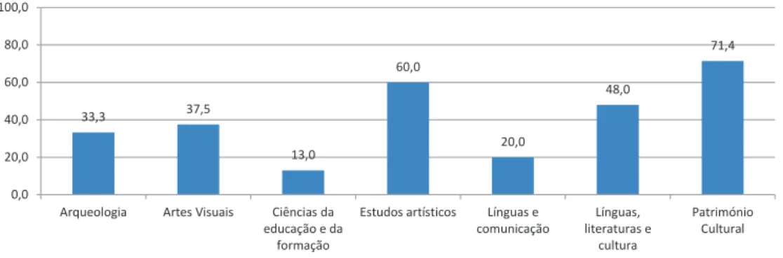 Gráfico 12. Proporção de diplomados da Faculdade de Ciências Humanas e Sociais (FCHS) que já  trabalhava antes do fim do curso 