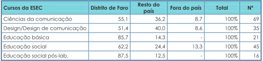 Gráfico 5. Proporção de diplomados originários e atualmente residentes no Algarve por curso da Escola  Superior de Saúde (ESS) 
