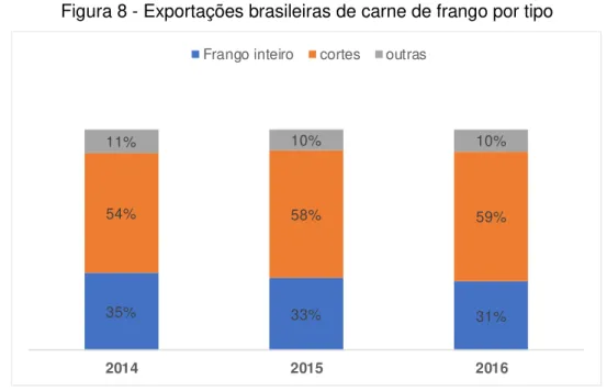 Figura 8 - Exportações brasileiras de carne de frango por tipo 