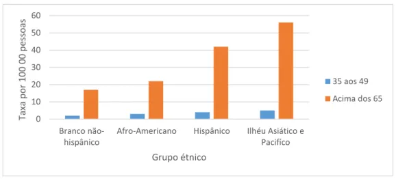 Figura 1.1 Taxas de incidência do CHC de 2006 a 2010 por grupo étnico e idade nos Estados Unidos da América