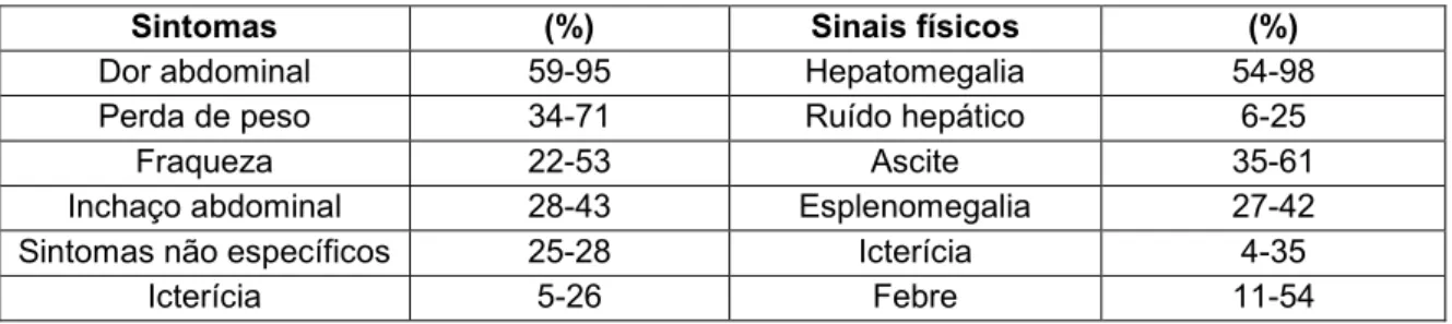 Tabela 1.1 Frequência dos principais sintomas e sinais físicos do CHC. Adaptado de (26)