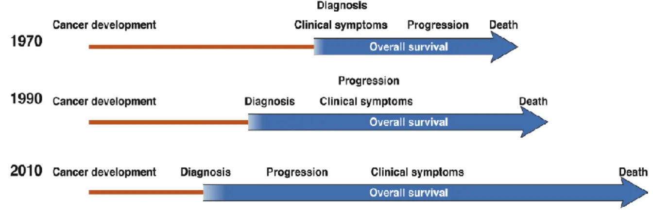 Figura 1.3 Evolução do diagnóstico do CHC ao longo do tempo. Adaptado de (28). 