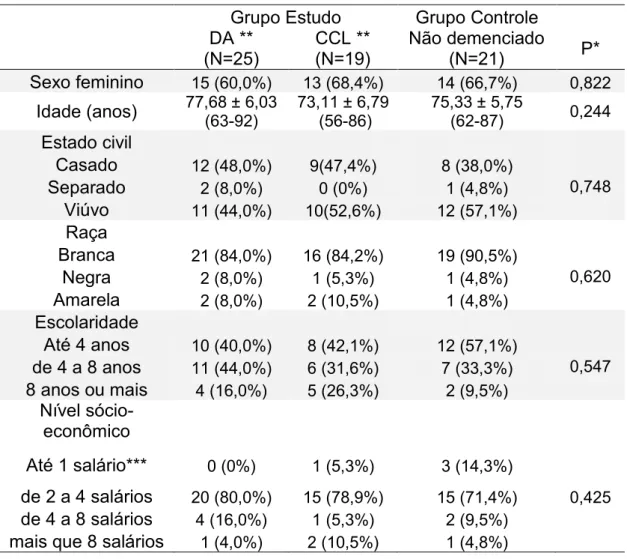 Tabela 1  -  Características sócio-demográficas nos grupos estudados (N=65)  Grupo Estudo  Grupo Controle 