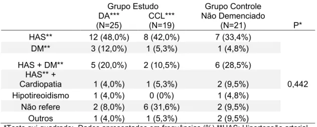 Tabela 2  -   Morbidades associadas nos grupos estudados (N=65)  Grupo Estudo  Grupo Controle  DA***  (N=25)  CCL*** (N=19)  Não Demenciado (N=21)  P*  HAS**  12 (48,0%)  8 (42,0%)  7 (33,4%)  DM**  3 (12,0%)  1 (5,3%)  1 (4,8%)  HAS + DM**  5 (20,0%)  2 (