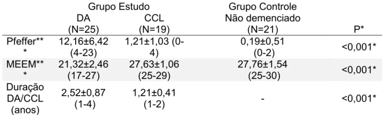 Tabela 3 –  Avaliação cognitiva e funcional e duração das demências nos  grupos estudados (N=65) 