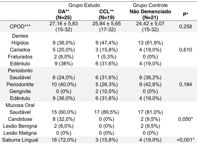 Tabela 4 –  Características odontológicas de acordo com os grupos  estudados (N=65) 