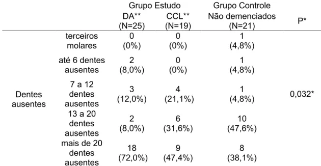 Tabela 6 –  Edentulismo total, parcial, duração das perdas dentárias e  reabilitação protética de acordo com os grupos estudados (N=65) 