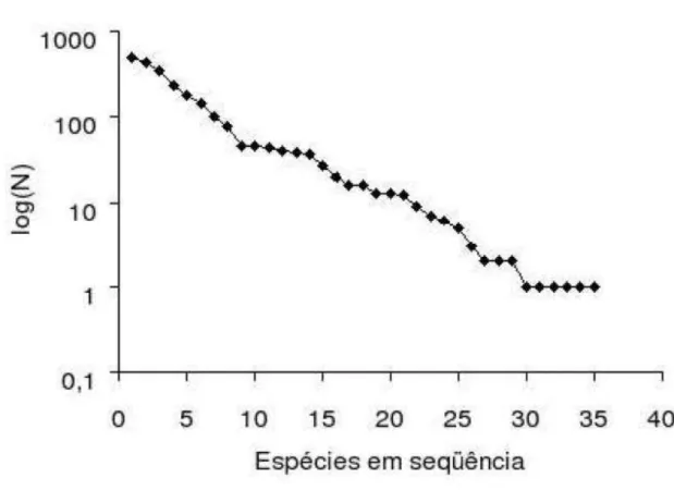 Figura 12: Distribuição das espécies em ordem de importância para a bacia do Corumbataí.