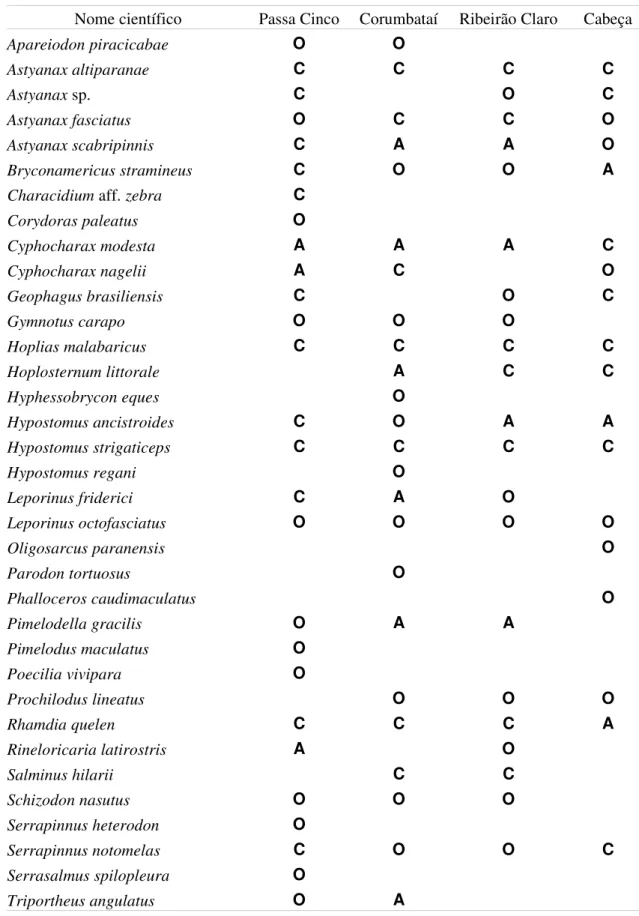 Tabela 2: Relação das espécies capturadas nos diferentes rios e sua classificação baseada na persistência das espécies nas coletas: constante (C), acessória (A) e ocasional (O).