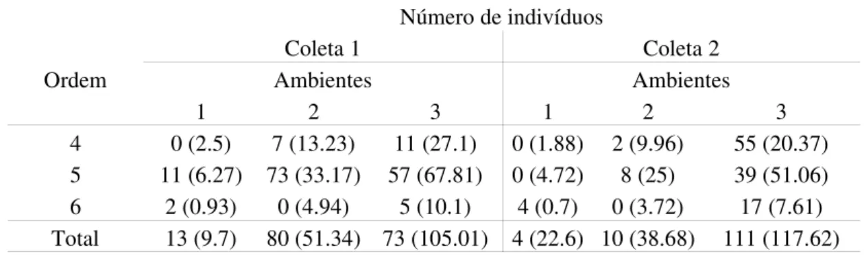 Tabela 6: Número de indivíduos  observados  e esperados  (entre parêntesis)  de  Astyanax   altiparanae  de acordo com a ordem dos rios, períodos de coleta e ambientes (1 – corredeira, 2 – poça e 3 – rio corrente).