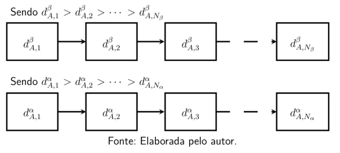 Figura 3 – Esquema mostrando as listas, separadas por espécie, contendo as distâncias atômicas ordenadas da estrutura A.