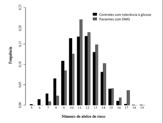 Figura 2. Distribuição dos alelos de risco para DM2 em pacientes com DMG e em controles com tolerância a  glicose (LAUENBORG, 2009)