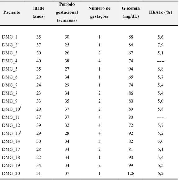 Tabela 3. Características clínicas das pacientes com DMG. 