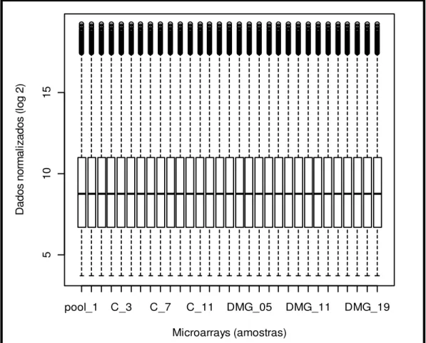 Figura 8. Gráficos boxplot dos dados de microarrays utilizados neste trabalho após normalização a  partir da metodologia quantile