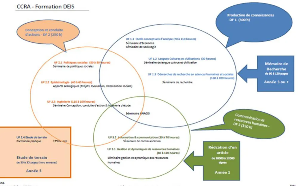 Figura 5.1 – Organização do curso DEIS 