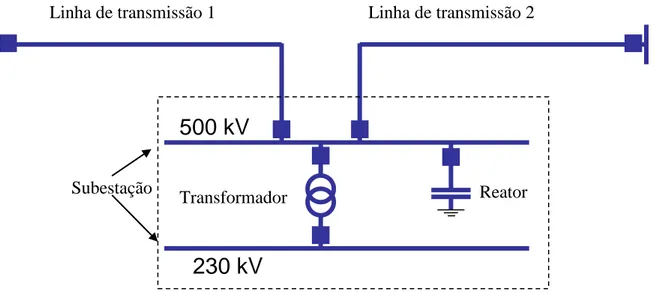 Figura 2.1– Diagrama de uma subestação da Rede Básica Linha de transmissão 1  Linha de transmissão 2 