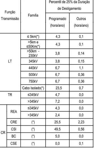 Tabela 2.3 – Padrões estabelecidos na REN nº 270/2007 para Adicional à RAP  Função  Transmissão  Família  Percentil de 25% da Duração de Desligamento Programado  (hora/ano)  Outros   (hora/ano)  ≤ 5km(*)            4,3  0,1  &gt;5km e  ≤50Km(*)            