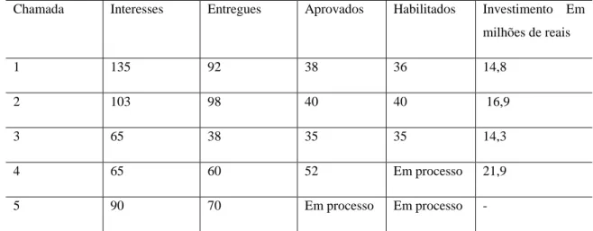 Tabela  1.  Chamadas  Públicas  do  Projeto  de  Desenvolvimento  Rural  Sustentável  –  Microbacias  II  –  Acesso  ao  Mercado 