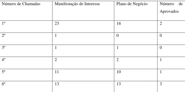 Tabela 2. Manifestação de Interesse e os planos de negócios aprovado no EDR de Presidente Venceslau  EDR de Presidente Venceslau 