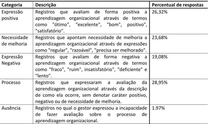 Tabela 7: Categorias de avaliações sobre o processo de aprendizagem.