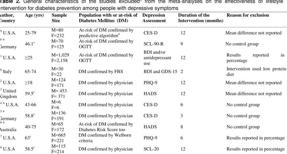Table  2.  General  characteristics  of  the  studies  excluded a   from  the  meta-analyses  on  the  effectiveness  of  lifestyle  intervention for diabetes prevention among people with depressive symptoms 