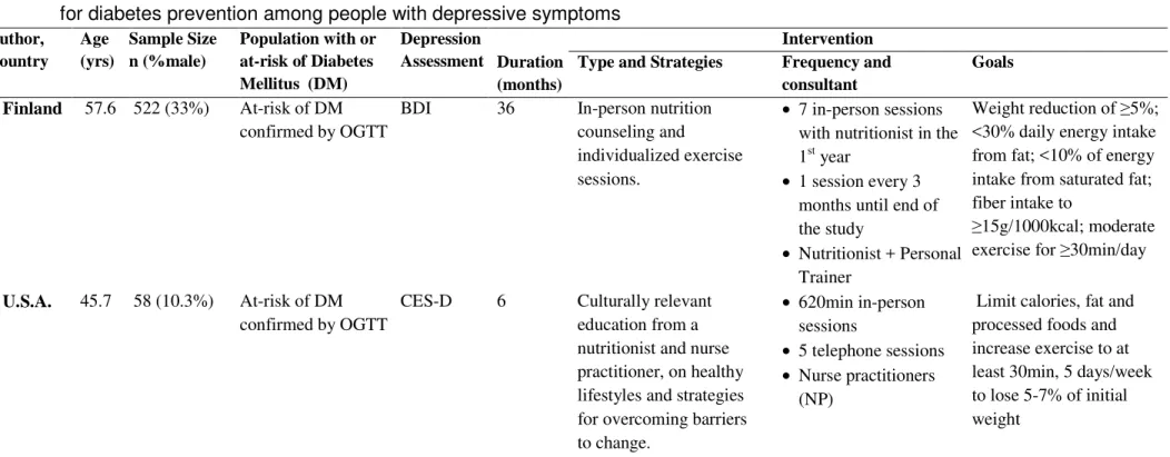 Table 3. General characteristics of the studies included in the meta-analyses on the effectiveness of lifestyle intervention  for diabetes prevention among people with depressive symptoms 