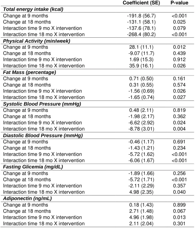 Table  2.  Changes  after  9  and  18  months  in  each  clinical  and  psychological  measure  (outcomes)  considering  interaction  between  time  and  interdisciplinary  intervention,  in  generalized linear mixed models