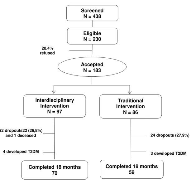Figure 1. Flowchart of individuals in each stage of the study.   Screened   N = 438  Eligible   N = 230  Traditional   Intervention  N = 86 Interdisciplinary Intervention N = 97 Accepted N = 183   Completed 18 months  70  Completed 18 months 59 20.4% refus