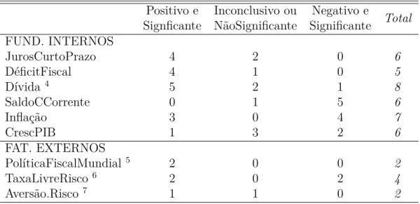 Tabela 4 Ű Variável Dependente: Taxa de Juros Real Positivo e SignĄcante Inconclusivo ouNãoSigniĄcante Negativo e SigniĄcante Total FUND